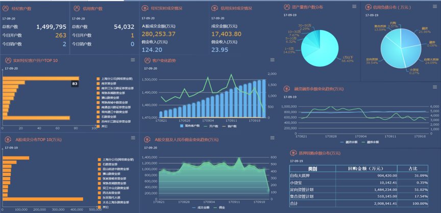 東吳證券 數據管理賦能運營，自主開發降本150萬元