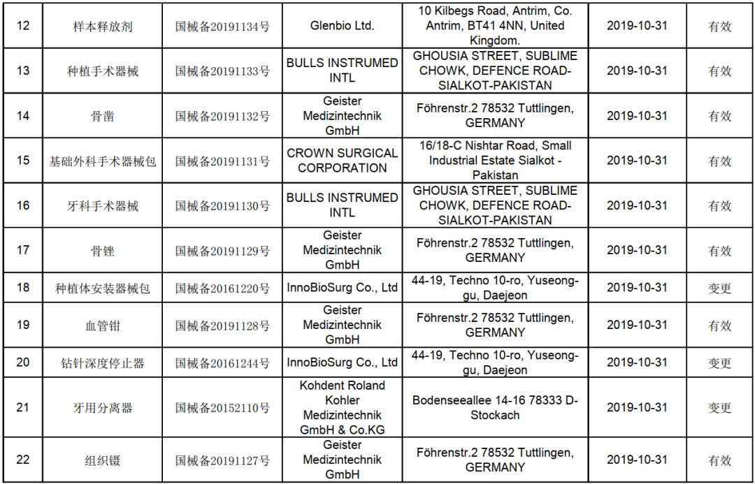 速遞 | 2019年10月進口第一類醫療器械產品備案信息概覽